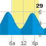 Village Creek tide chart for Saturday, April 29, 2023