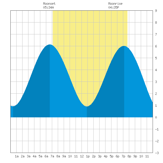 Village Creek tide chart for Sunday, April 2, 2023
