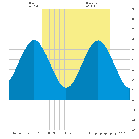 Village Creek tide chart for Sunday, April 30, 2023