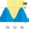 Village Creek tide chart for Sunday, April 30, 2023