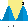 Village Creek tide chart for Monday, April 3, 2023