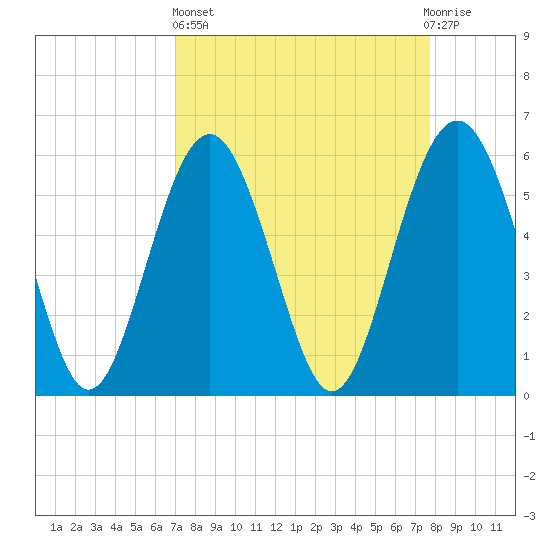 Village Creek tide chart for Wednesday, April 5, 2023