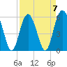 Village Creek tide chart for Friday, April 7, 2023
