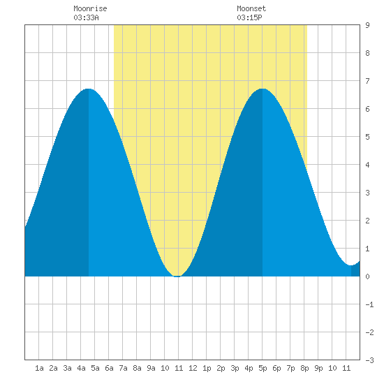 Village Creek tide chart for Sunday, May 14, 2023