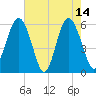 Village Creek tide chart for Sunday, May 14, 2023