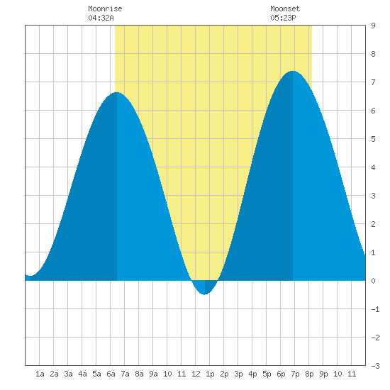 Village Creek tide chart for Tuesday, May 16, 2023