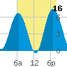 Village Creek tide chart for Tuesday, May 16, 2023