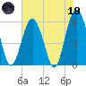 Village Creek tide chart for Friday, May 19, 2023