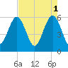 Village Creek tide chart for Monday, May 1, 2023