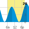 Village Creek tide chart for Saturday, May 20, 2023