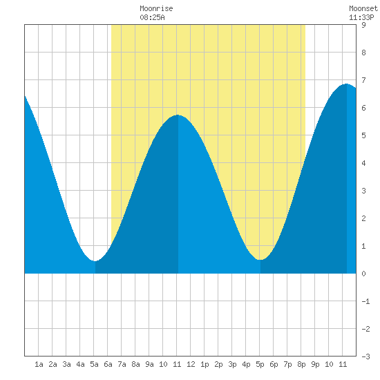 Village Creek tide chart for Monday, May 22, 2023