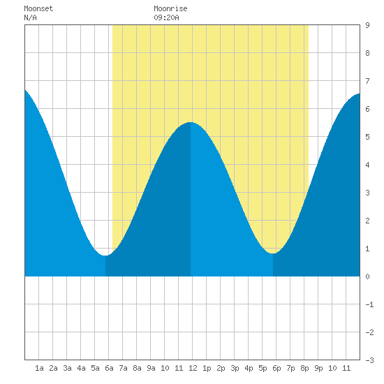 Village Creek tide chart for Tuesday, May 23, 2023