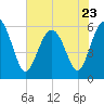 Village Creek tide chart for Tuesday, May 23, 2023