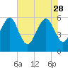 Village Creek tide chart for Sunday, May 28, 2023