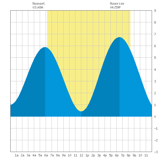 Village Creek tide chart for Wednesday, May 31, 2023