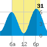 Village Creek tide chart for Wednesday, May 31, 2023