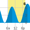 Village Creek tide chart for Saturday, May 6, 2023