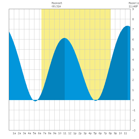 Village Creek tide chart for Monday, May 8, 2023