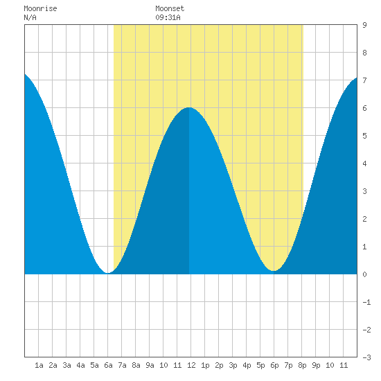 Village Creek tide chart for Tuesday, May 9, 2023