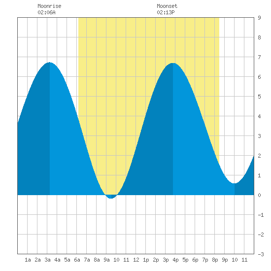 Village Creek tide chart for Sunday, June 11, 2023