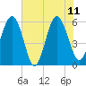 Village Creek tide chart for Sunday, June 11, 2023