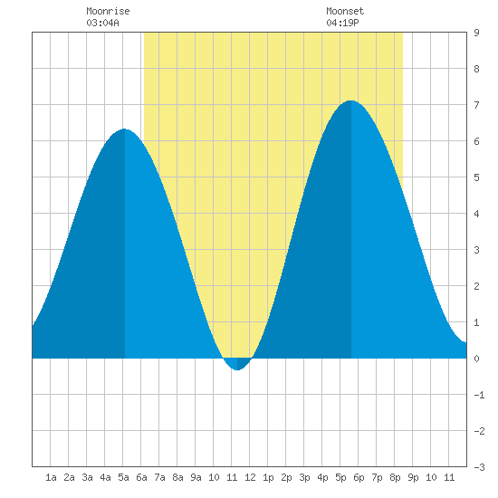 Village Creek tide chart for Tuesday, June 13, 2023