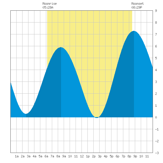 Village Creek tide chart for Saturday, June 17, 2023