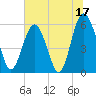 Village Creek tide chart for Saturday, June 17, 2023