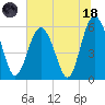 Village Creek tide chart for Sunday, June 18, 2023