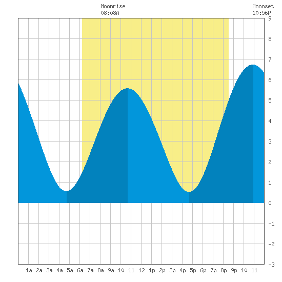 Village Creek tide chart for Tuesday, June 20, 2023