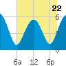 Village Creek tide chart for Thursday, June 22, 2023