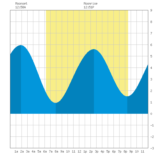 Village Creek tide chart for Sunday, June 25, 2023