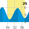 Village Creek tide chart for Sunday, June 25, 2023