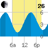 Village Creek tide chart for Monday, June 26, 2023