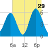 Village Creek tide chart for Thursday, June 29, 2023
