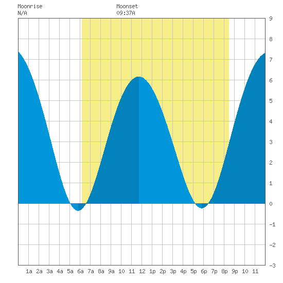 Village Creek tide chart for Wednesday, June 7, 2023