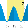 Village Creek tide chart for Wednesday, June 7, 2023
