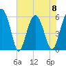 Village Creek tide chart for Thursday, June 8, 2023