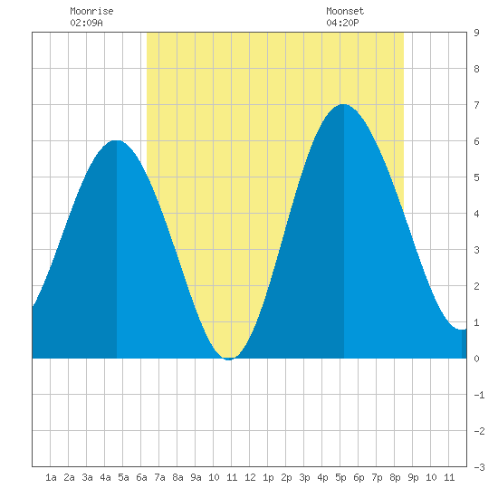Village Creek tide chart for Wednesday, July 12, 2023