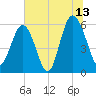 Village Creek tide chart for Thursday, July 13, 2023