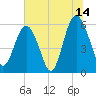Village Creek tide chart for Friday, July 14, 2023