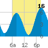 Village Creek tide chart for Sunday, July 16, 2023