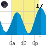 Village Creek tide chart for Monday, July 17, 2023