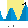 Village Creek tide chart for Tuesday, July 18, 2023