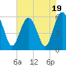Village Creek tide chart for Wednesday, July 19, 2023