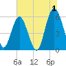 Village Creek tide chart for Saturday, July 1, 2023