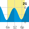 Village Creek tide chart for Friday, July 21, 2023