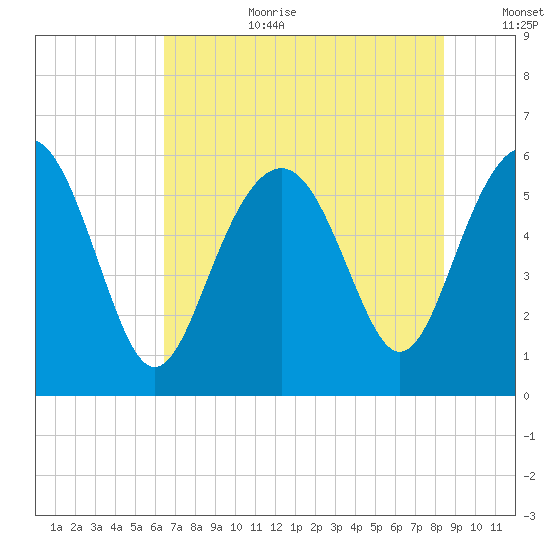 Village Creek tide chart for Saturday, July 22, 2023