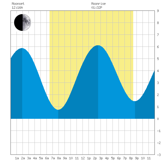 Village Creek tide chart for Tuesday, July 25, 2023