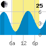 Village Creek tide chart for Tuesday, July 25, 2023
